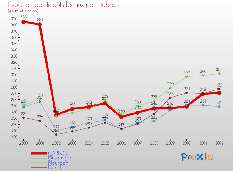 Evolution et montant des impôts locaux par Habitant pour CARNOëT et les communes proches Comparaison des impôts locaux par habitant pour CARNOëT et les communes voisines