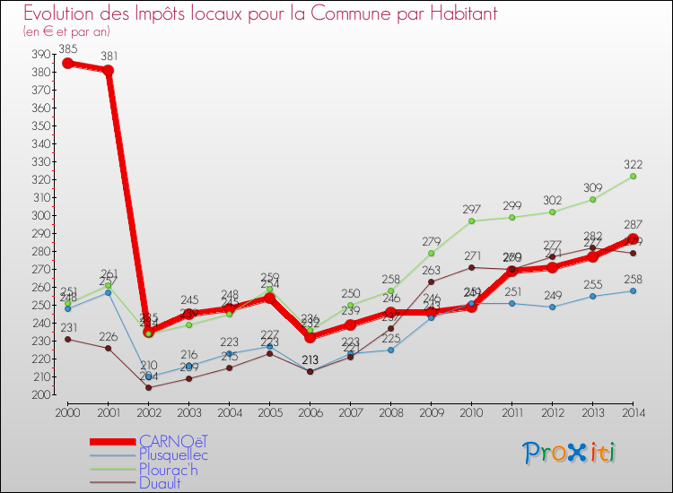 Evolution et montant des impôts locaux par Habitant pour CARNOëT et les communes proches de 2000 à 2014 Comparaison des impôts locaux par habitant pour CARNOëT et les communes voisines de 2000 à 2014