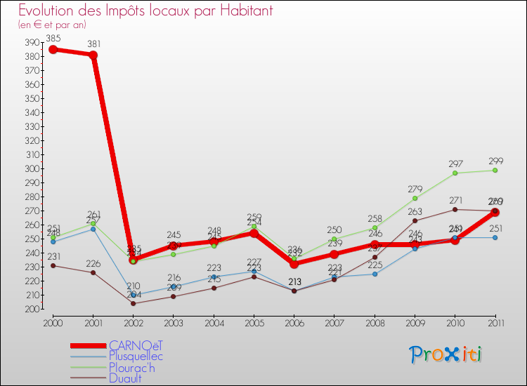 Evolution et montant des impôts locaux par Habitant pour CARNOëT et les communes proches Comparaison des impôts locaux par habitant pour CARNOëT et les communes voisines