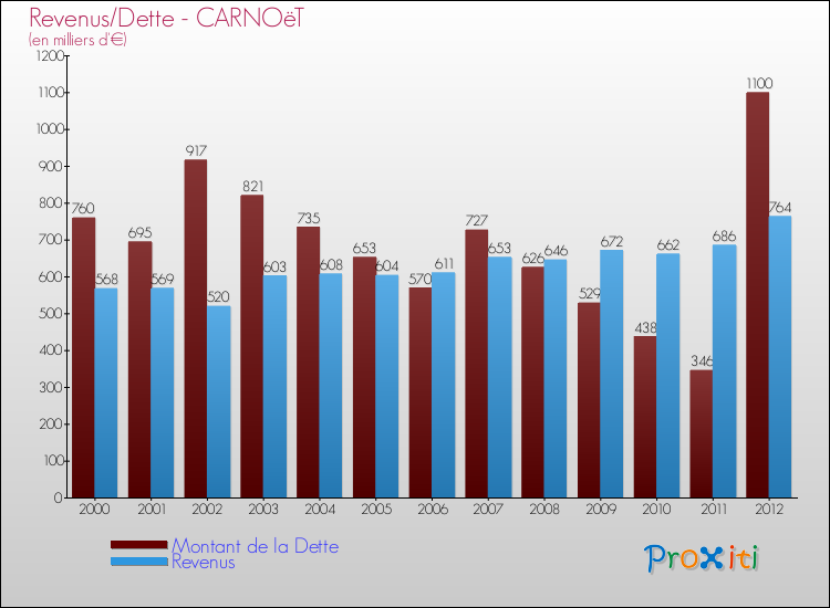 Evolution comparée de la dette et des revenus pour la commune de CARNOëT de 2000 à 2012 Comparaison de la dette et des revenus pour CARNOëT de 2000 à 2012