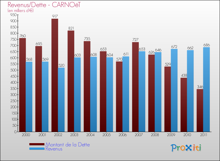 Evolution comparée de la dette et des revenus pour la commune de CARNOëT de 2000 à 2011 Comparaison de la dette et des revenus pour CARNOëT de 2000 à 2011