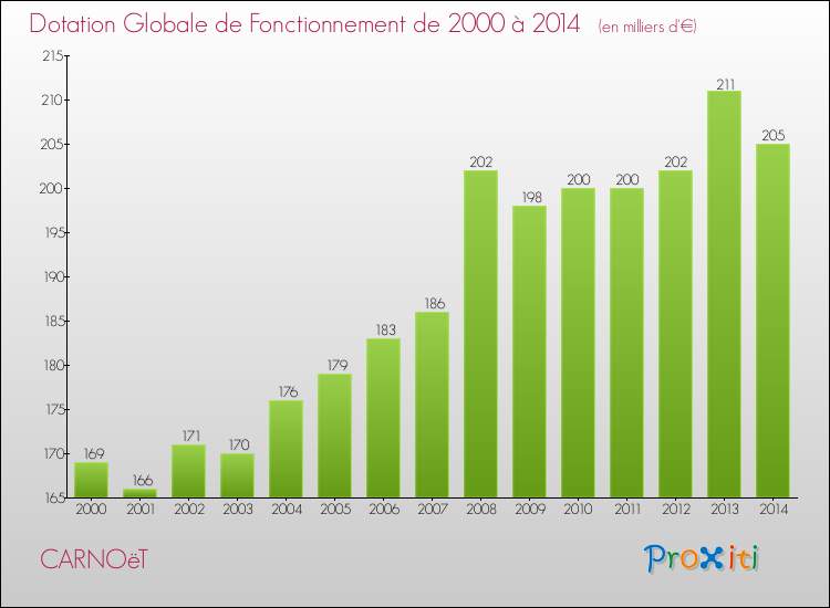 Evolution du montant de la Dotation Globale de Fonctionnement pour la commune de CARNOëT de 2000 à 2014 Evolution du montant de la Dotation Globale de Fonctionnement pour CARNOëT de 2000 à 2014