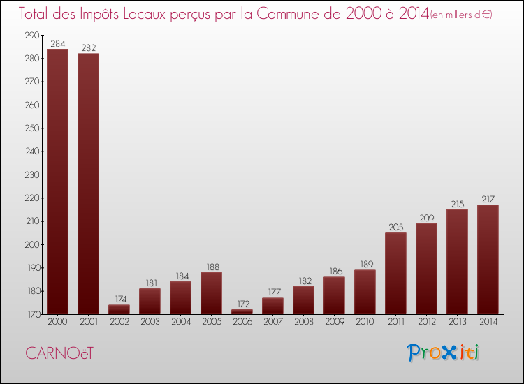 Evolution des Impôts Locaux pour la commune de CARNOëT de 2000 à 2014 Evolution des Impôts Locaux pour CARNOëT de 2000 à 2014