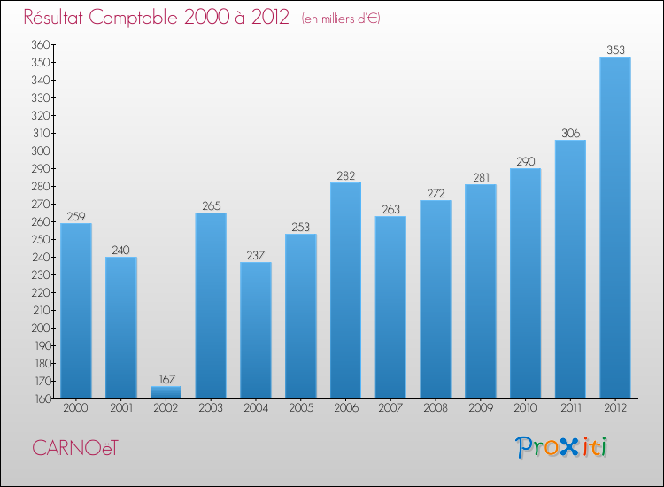 Evolution du résultat comptable pour la commune de CARNOëT de 2000 à 2012 Evolution du résultat comptable pour CARNOëT de 2000 à 2012
