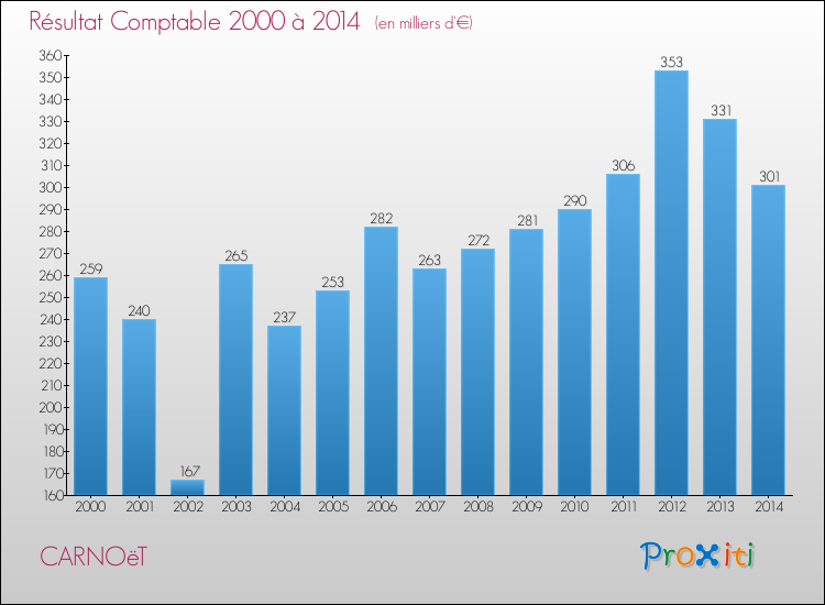 Evolution du résultat comptable pour la commune de CARNOëT de 2000 à 2014 Evolution du résultat comptable pour CARNOëT de 2000 à 2014