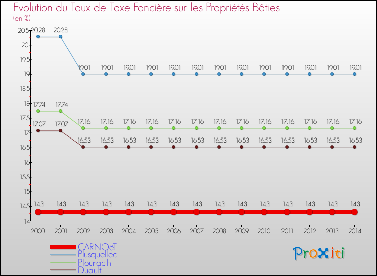 Evolution du taux de la taxe foncière sur le bati pour CARNOëT et les communes proches de 2000 à 2014 Comparaison des taux de taxe foncière sur le bati pour CARNOëT et les communes voisines de 2000 à 2014