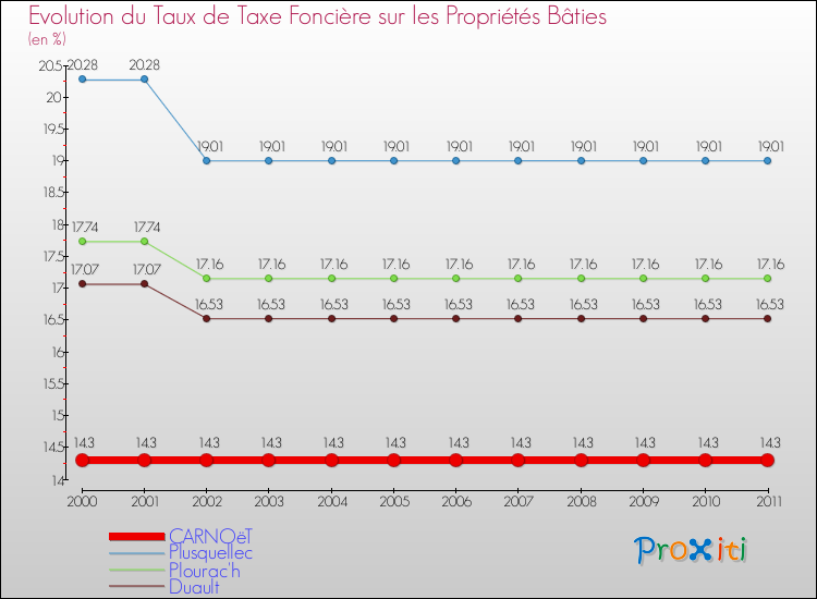Evolution du taux de la taxe foncière sur le bati pour CARNOëT et les communes proches Comparaison des taux de taxe foncière sur le bati pour CARNOëT et les communes voisines