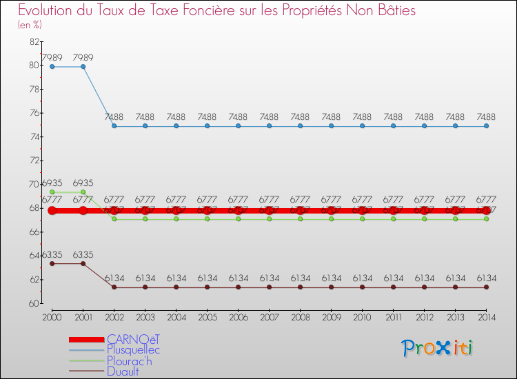 Evolution du taux de la taxe foncière sur les immeubles et terrains non batis pour CARNOëT et les communes proches de 2000 à 2014 Comparaison des taux de la taxe foncière sur les immeubles et terrains non batis pour CARNOëT et les communes voisines de 2000 à 2014
