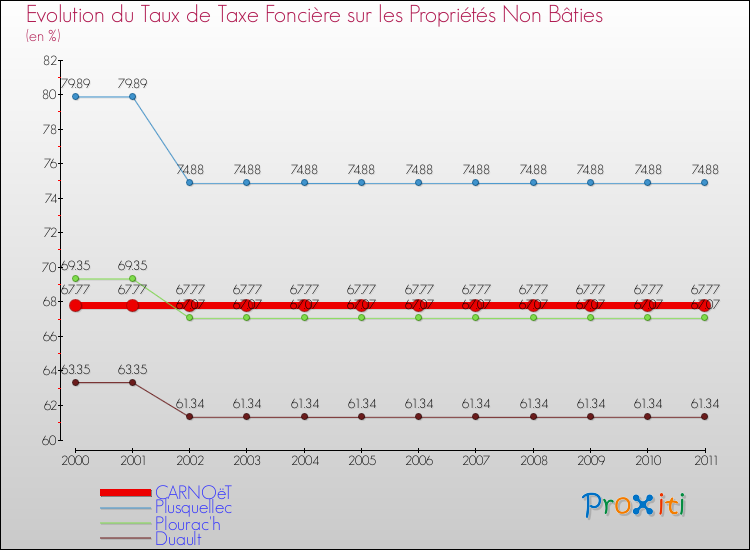 Evolution du taux de la taxe foncière sur les immeubles et terrains non batis pour CARNOëT et les communes proches Comparaison des taux de la taxe foncière sur les immeubles et terrains non batis pour CARNOëT et les communes voisines