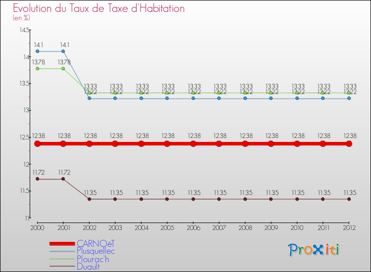 Evolution du taux de la taxe d'habitation pour CARNOëT et les communes proches Comparaison des taux de la taxe d'habitation pour CARNOëT et les communes voisines