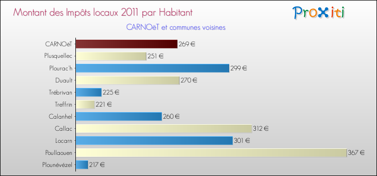 Montant des impôts locaux par Habitant pour CARNOëT et les communes proches Comparaison des impôts locaux par habitant pour CARNOëT et les communes voisines