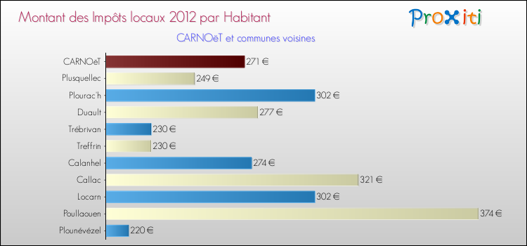 Montant des impôts locaux par Habitant pour CARNOëT et les communes proches Comparaison des impôts locaux par habitant pour CARNOëT et les communes voisines