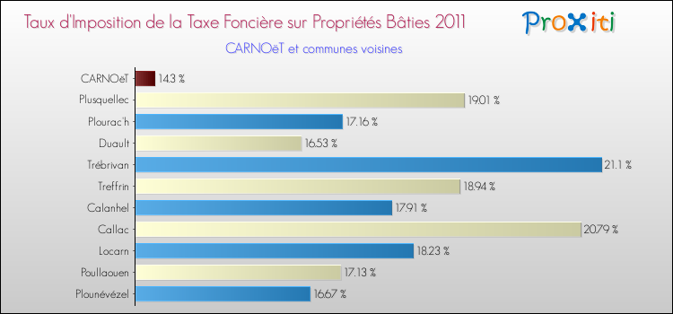 Taux d'imposition de la taxe foncière sur le bati 2011 pour CARNOëT et les communes proches Comparaison des taux d'imposition de la taxe foncière sur le bati 2011 pour CARNOëT et les communes voisines