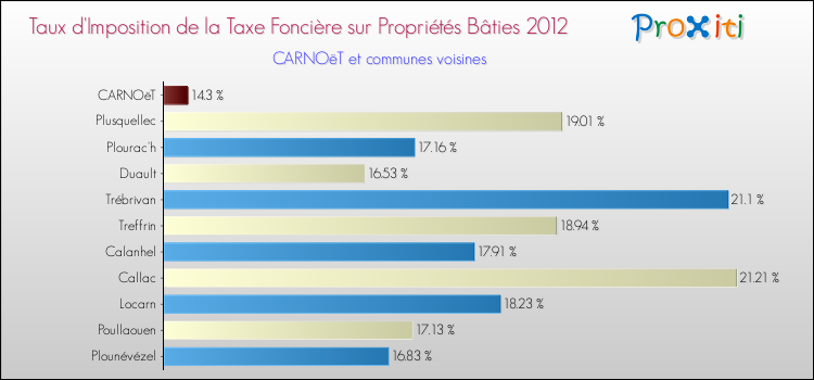 Taux d'imposition de la taxe foncière sur le bati 2012 pour CARNOëT et les communes proches Comparaison des taux d'imposition de la taxe foncière sur le bati 2012 pour CARNOëT et les communes voisines