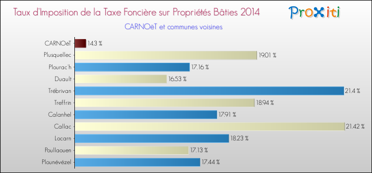 Taux d'imposition de la taxe foncière sur le bati 2014 pour CARNOëT et les communes proches Comparaison des taux d'imposition de la taxe foncière sur le bati 2014 pour CARNOëT et les communes voisines