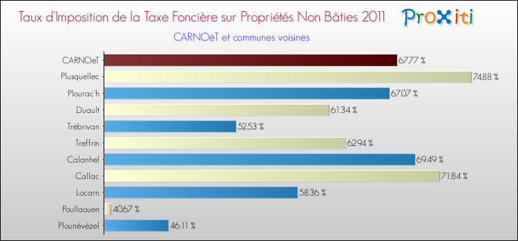 Taux d'imposition de la taxe foncière sur les immeubles et terrains non batis 2011 pour CARNOëT et les communes proches Comparaison des taux d'imposition de la taxe foncière sur les immeubles et terrains non batis 2011 pour CARNOëT et les communes voisines