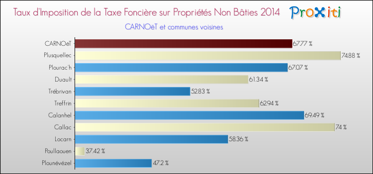 Taux d'imposition de la taxe foncière sur les immeubles et terrains non batis 2014 pour CARNOëT et les communes proches Comparaison des taux d'imposition de la taxe foncière sur les immeubles et terrains non batis 2014 pour CARNOëT et les communes voisines