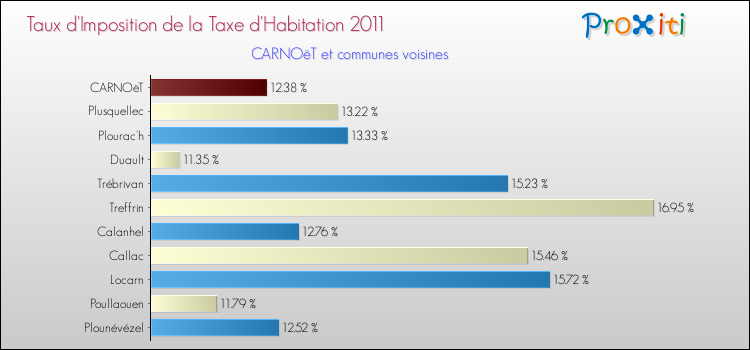 Taux d'imposition de la taxe d'habitation 2011 pour CARNOëT et les communes proches Comparaison des taux d'imposition de la taxe d'habitation 2011 pour CARNOëT et les communes voisines