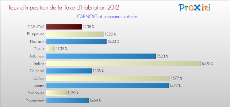 Taux d'imposition de la taxe d'habitation 2012 pour CARNOëT et les communes proches Comparaison des taux d'imposition de la taxe d'habitation 2012 pour CARNOëT et les communes voisines