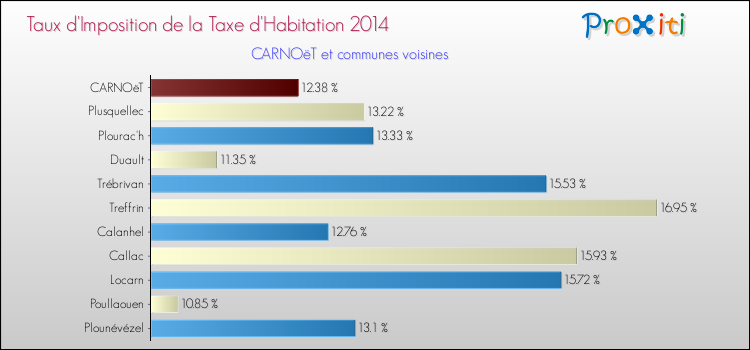 Taux d'imposition de la taxe d'habitation 2014 pour CARNOëT et les communes proches Comparaison des taux d'imposition de la taxe d'habitation 2014 pour CARNOëT et les communes voisines