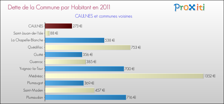 Dette par habitant de la commune en 2011 pour CAULNES et les communes proches Comparaison de la dette par habitant de la commune en 2011 pour CAULNES et les communes voisines
