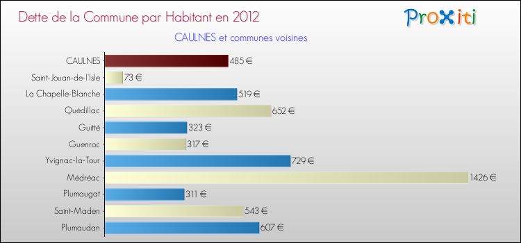 Dette par habitant de la commune en 2012 pour CAULNES et les communes proches Comparaison de la dette par habitant de la commune en 2012 pour CAULNES et les communes voisines
