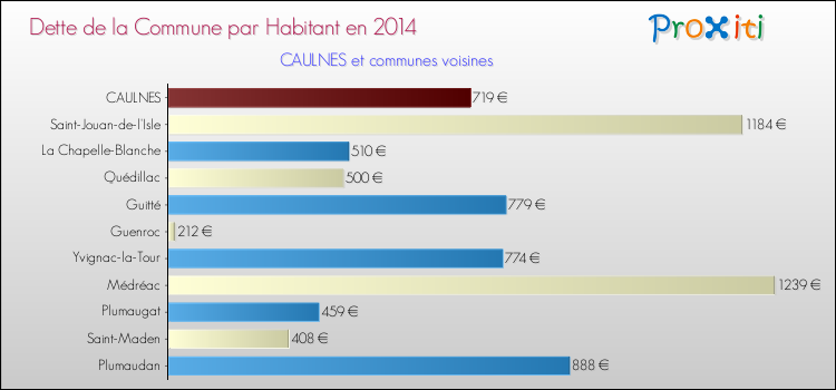 Dette par habitant de la commune en 2014 pour CAULNES et les communes proches Comparaison de la dette par habitant de la commune en 2014 pour CAULNES et les communes voisines