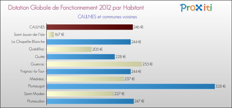 Montant des dotations globales de fonctionnement DGF par Habitant pour CAULNES et les communes proches Comparaison des des dotations globales de fonctionnement DGF par habitant pour CAULNES et les communes voisines
