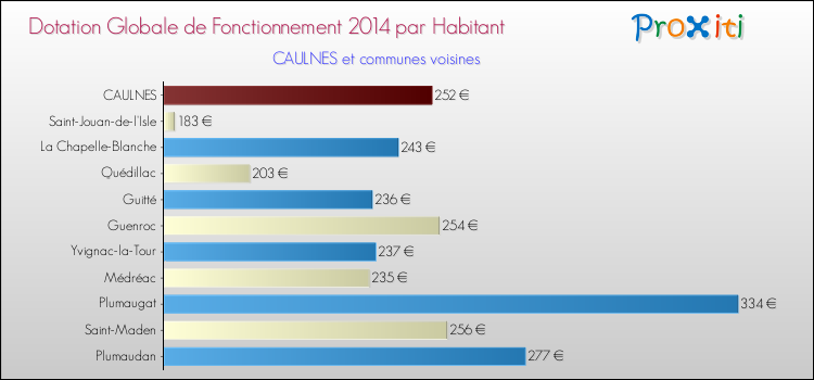 Montant des dotations globales de fonctionnement DGF par Habitant pour CAULNES et les communes proches en 2014. Comparaison des des dotations globales de fonctionnement DGF par habitant pour CAULNES et les communes voisines en 2014.