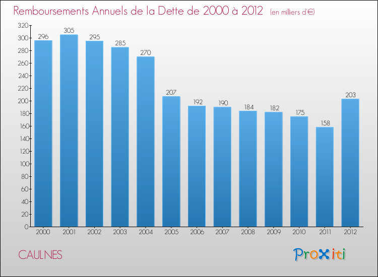 Evolution de l'annuité de la dette pour la commune de CAULNES de 2000 à 2012 Annuités de la dette pour CAULNES de 2000 à 2012