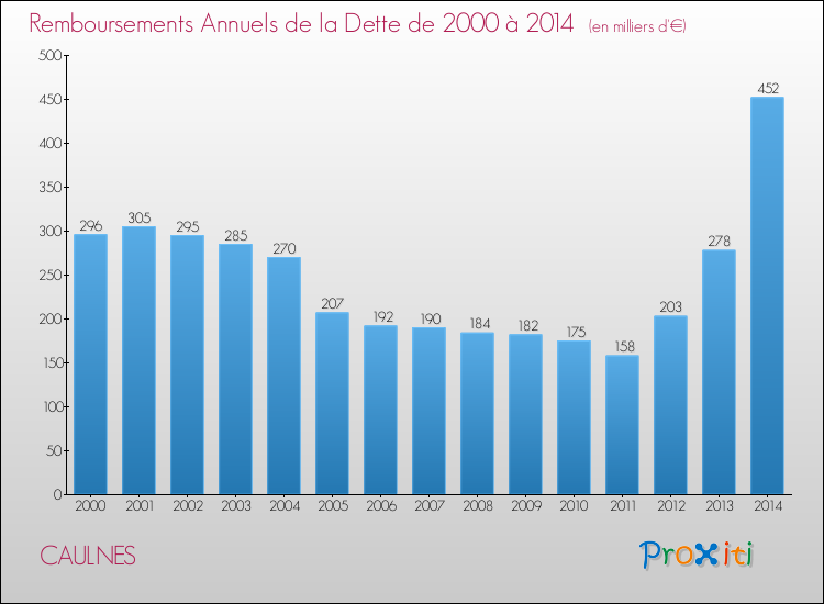 Evolution de l'annuité de la dette pour la commune de CAULNES de 2000 à 2014 Annuités de la dette pour CAULNES de 2000 à 2014