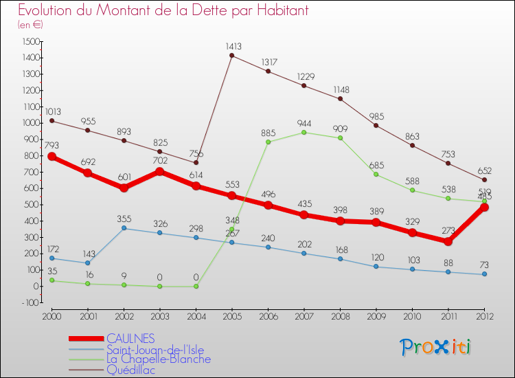 Evolution de la dette par habitant pour la commune de CAULNES et les communes proches de 2000 à 2012 Comparaison de la dette par habitant pour CAULNES et les communes voisines de 2000 à 2012