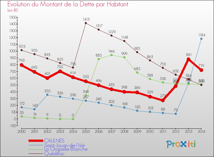 Evolution de la dette par habitant pour la commune de CAULNES et les communes proches de 2000 à 2014 Comparaison de la dette par habitant pour CAULNES et les communes voisines de 2000 à 2014