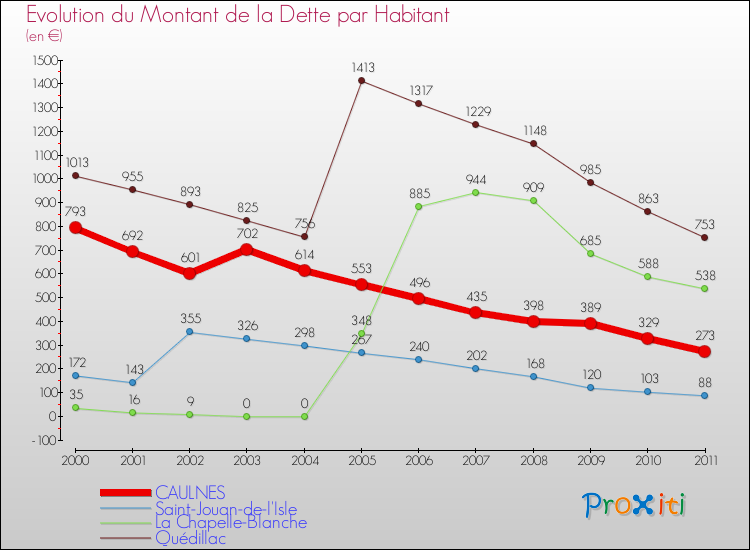 Evolution de la dette par habitant pour la commune de CAULNES et les communes proches Comparaison de la dette par habitant pour CAULNES et les communes voisines