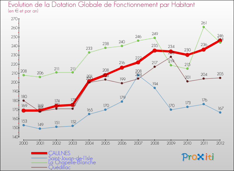 Evolution et montant de la dotation globale de fonctionnement par Habitant pour CAULNES et les communes proches Comparaison des dotations globales de fonctionnement par habitant pour CAULNES et les communes voisines