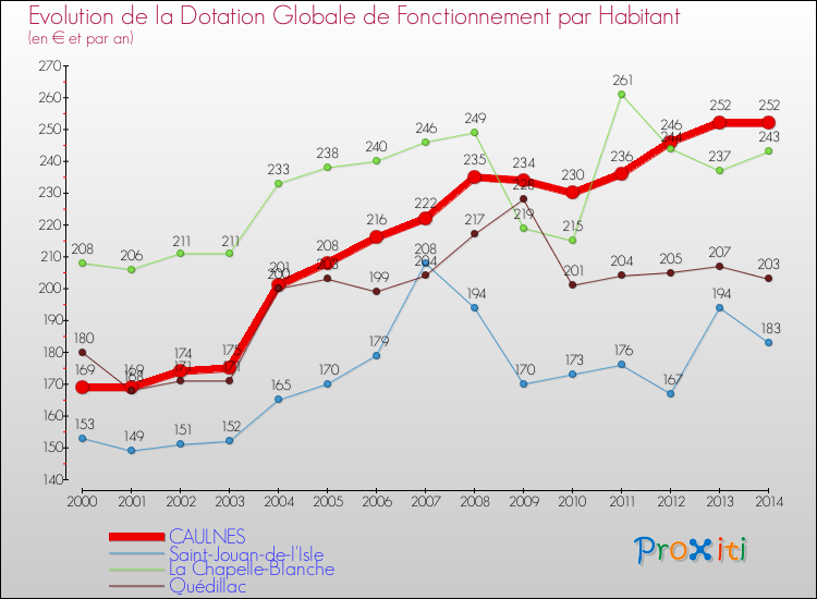 Evolution et montant de la dotation globale de fonctionnement par Habitant pour CAULNES et les communes proches de 2000 à 2014. Comparaison des dotations globales de fonctionnement par habitant pour CAULNES et les communes voisines de 2000 à 2014.