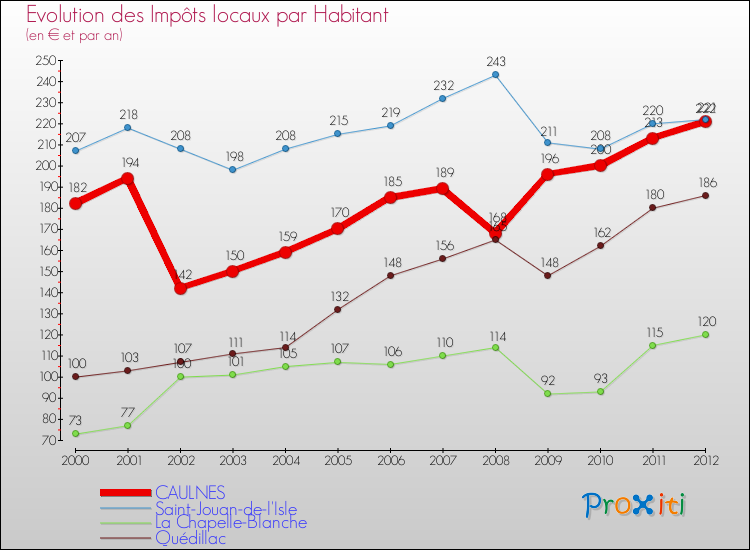 Evolution et montant des impôts locaux par Habitant pour CAULNES et les communes proches Comparaison des impôts locaux par habitant pour CAULNES et les communes voisines