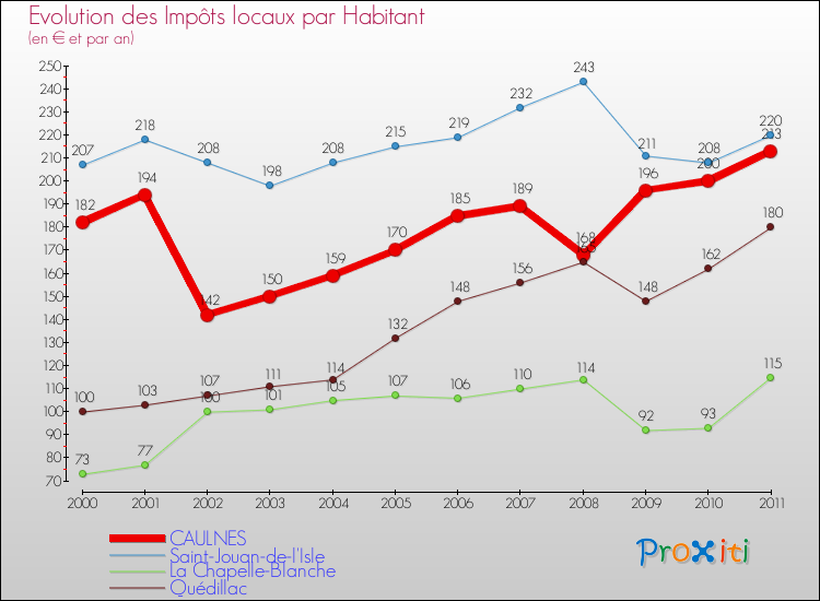 Evolution et montant des impôts locaux par Habitant pour CAULNES et les communes proches Comparaison des impôts locaux par habitant pour CAULNES et les communes voisines