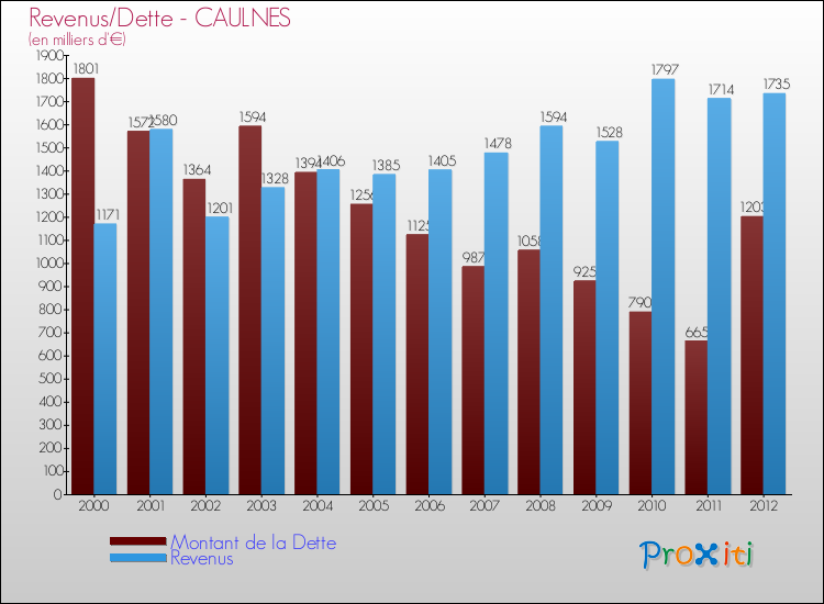 Evolution comparée de la dette et des revenus pour la commune de CAULNES de 2000 à 2012 Comparaison de la dette et des revenus pour CAULNES de 2000 à 2012