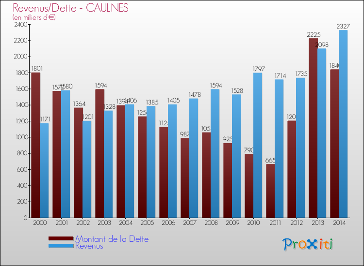 Evolution comparée de la dette et des revenus pour la commune de CAULNES de 2000 à 2014 Comparaison de la dette et des revenus pour CAULNES de 2000 à 2014