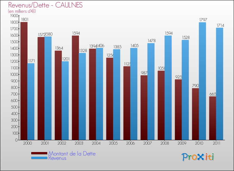 Evolution comparée de la dette et des revenus pour la commune de CAULNES de 2000 à 2011 Comparaison de la dette et des revenus pour CAULNES de 2000 à 2011