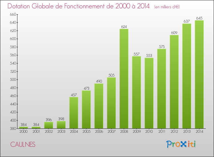 Evolution du montant de la Dotation Globale de Fonctionnement pour la commune de CAULNES de 2000 à 2014 Evolution du montant de la Dotation Globale de Fonctionnement pour CAULNES de 2000 à 2014