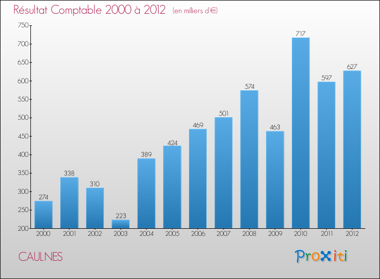 Evolution du résultat comptable pour la commune de CAULNES de 2000 à 2012 Evolution du résultat comptable pour CAULNES de 2000 à 2012