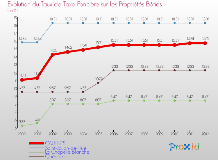 Evolution du taux de la taxe foncière sur le bati pour CAULNES et les communes proches de 2000 à 2012 Comparaison des taux de taxe foncière sur le bati pour CAULNES et les communes voisines de 2000 à 2012