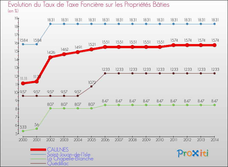 Evolution du taux de la taxe foncière sur le bati pour CAULNES et les communes proches de 2000 à 2014 Comparaison des taux de taxe foncière sur le bati pour CAULNES et les communes voisines de 2000 à 2014