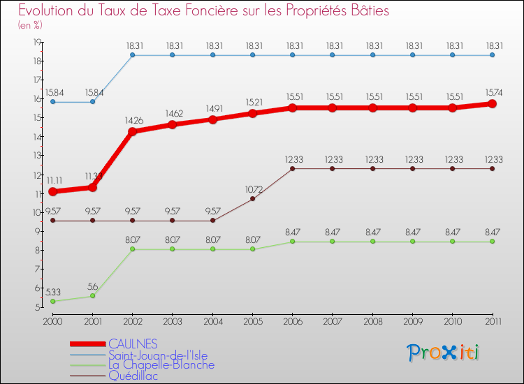 Evolution du taux de la taxe foncière sur le bati pour CAULNES et les communes proches Comparaison des taux de taxe foncière sur le bati pour CAULNES et les communes voisines