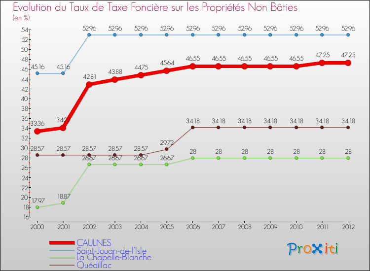 Evolution du taux de la taxe foncière sur les immeubles et terrains non batis pour CAULNES et les communes proches de 2000 à 2012 Comparaison des taux de la taxe foncière sur les immeubles et terrains non batis pour CAULNES et les communes voisines de 2000 à 2012