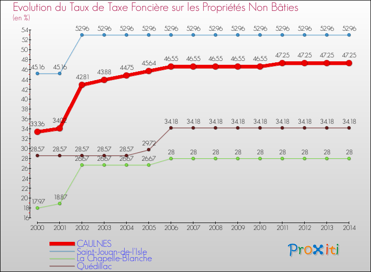 Evolution du taux de la taxe foncière sur les immeubles et terrains non batis pour CAULNES et les communes proches de 2000 à 2014 Comparaison des taux de la taxe foncière sur les immeubles et terrains non batis pour CAULNES et les communes voisines de 2000 à 2014