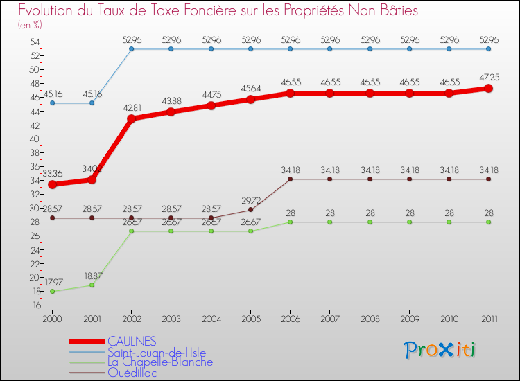 Evolution du taux de la taxe foncière sur les immeubles et terrains non batis pour CAULNES et les communes proches Comparaison des taux de la taxe foncière sur les immeubles et terrains non batis pour CAULNES et les communes voisines