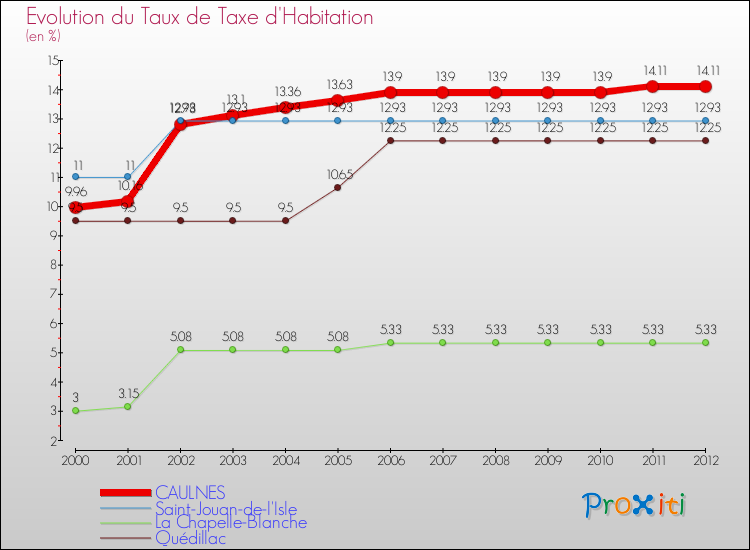 Evolution du taux de la taxe d'habitation pour CAULNES et les communes proches Comparaison des taux de la taxe d'habitation pour CAULNES et les communes voisines